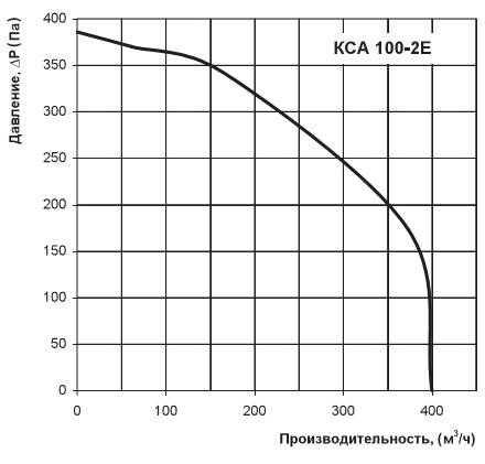 Диаграмма производительности КСА 100-2Е
