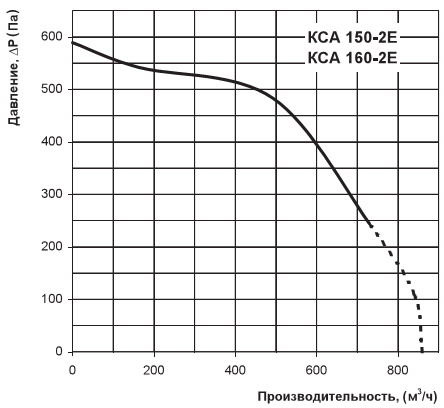 Производительность вентс кса 150-2е