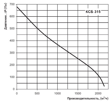 Диаграмма зависимости расхода от потери давления КСБ 315