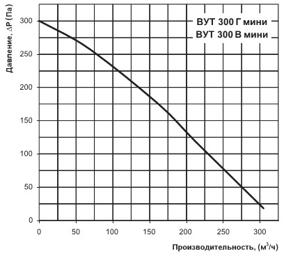 График производительности вут 300 мини