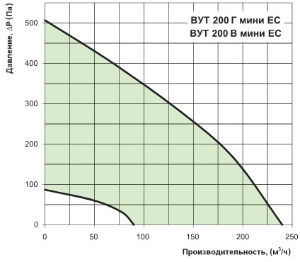 Диаграмма производительности установки вут 200 мини ес
