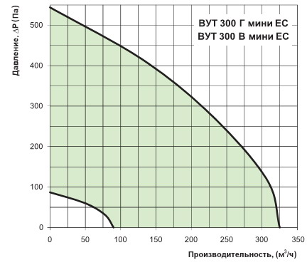 Производительность установки вут 300 мини ес