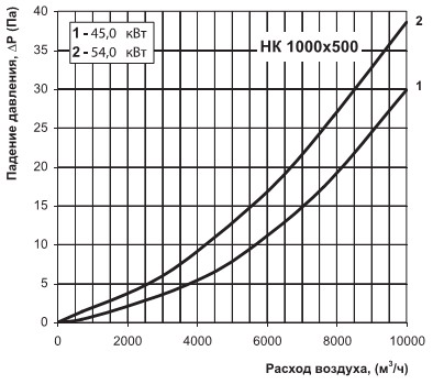 Аэродинамическая диаграмма нк 1000х500