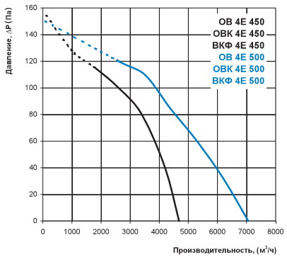 Производительность ВКФ 4Е 450