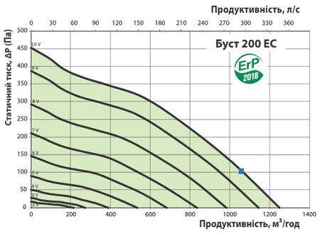Расход воздуха