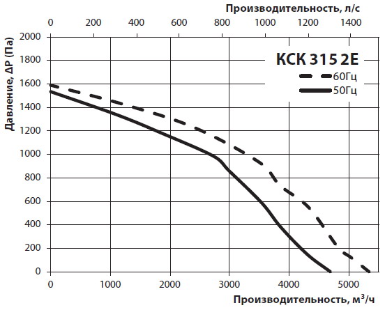 Диаграмма производительности