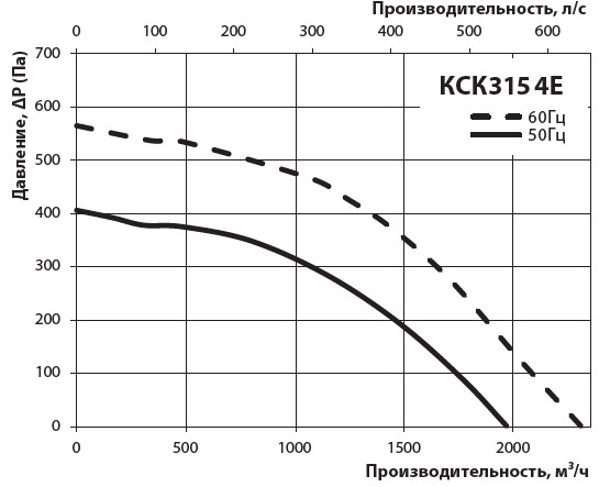 Диаграмма производительности