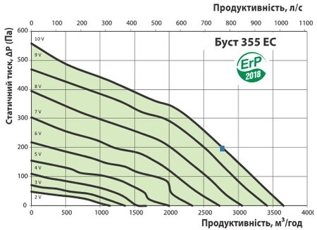 Витрата повітря і тиск