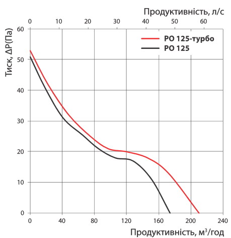 Витрата повітря