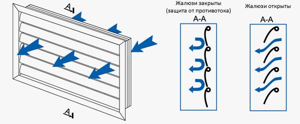 Как работает гравитационный клапан