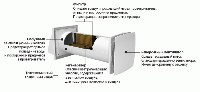 Конструкция механического проветривателя