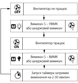 Принцип роботи таймеру