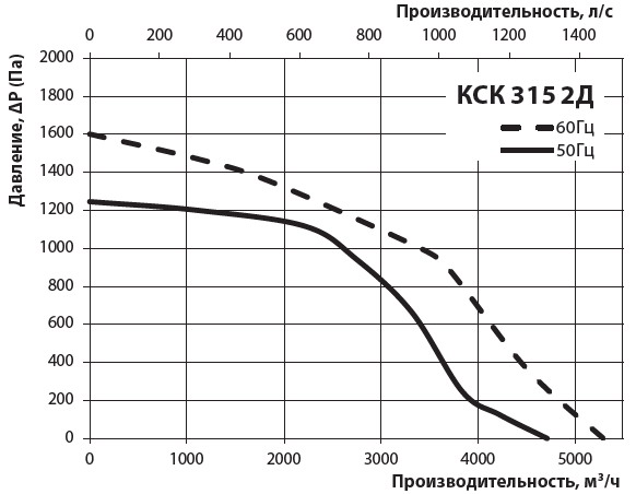 Диаграмма производительности