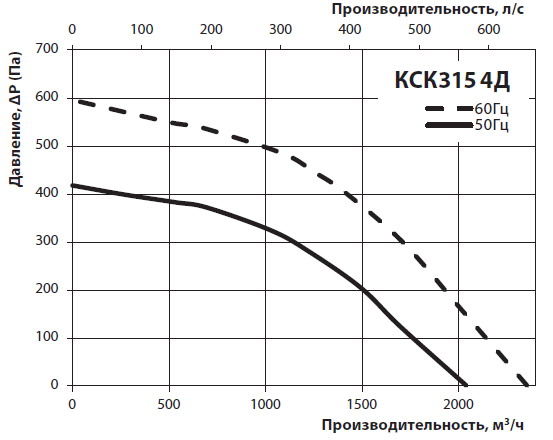 Диаграмма производительности