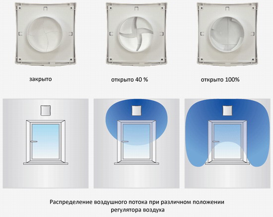 Регулирование притока воздуха Вентс ПС 100