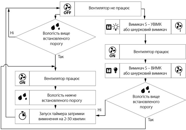 Алгоритм вентилятора з гігростатом