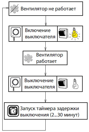 Алгоритм включения