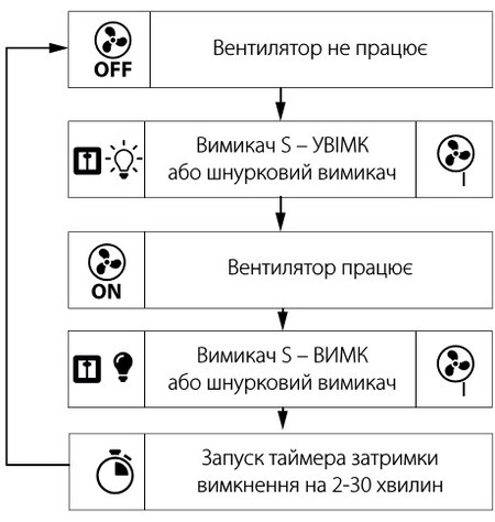 алгоритм роботи вентилятора з таймером
