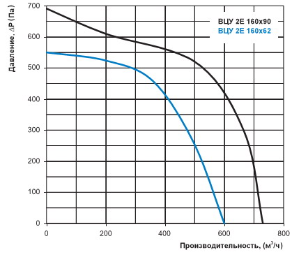 Аэродинамическая характеристика ВЦУ 2Е 160х62