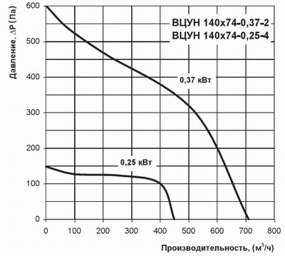 График производительности ВЦУН 140-74