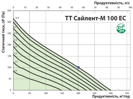 Расход воздуха и давление