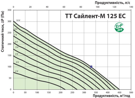 Расход воздуха и давление