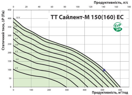 Расход воздуха и давление