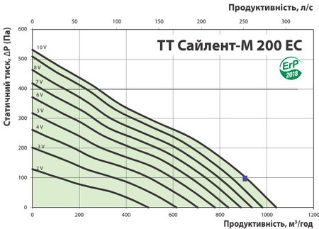 Расход воздуха и давление