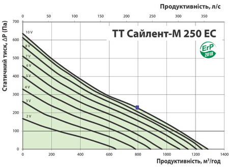 Расход воздуха и давление