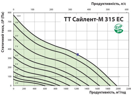 Расход воздуха и давление