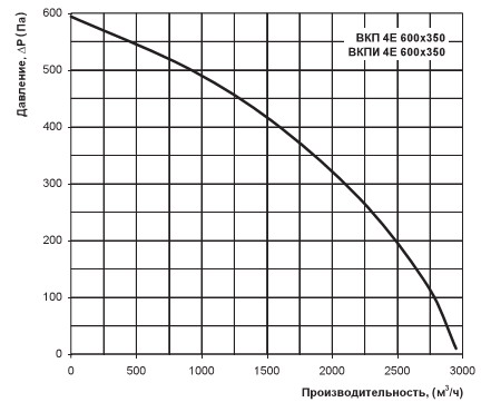 Напор и производительность вентилятора вкп 4е 600х350