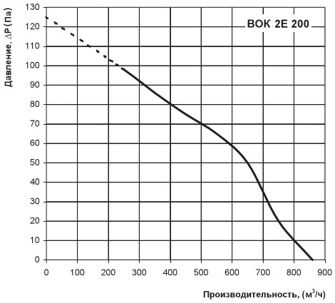 График производительности и напора