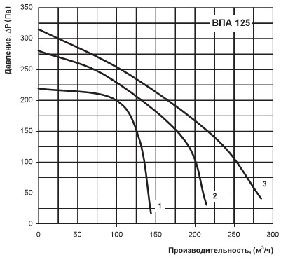 Диаграмма производительности и потери давления ВПА 125