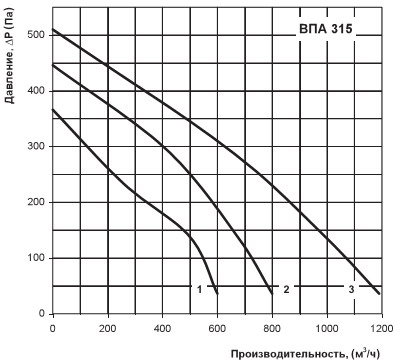 аеродинамічні характеристики установки ВПА 315