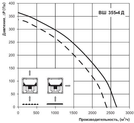 Диаграмма производительности ВШ 355-4Д