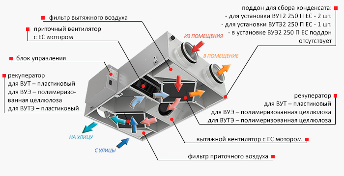 Конструкція припливно-витяжної установки вут2 250