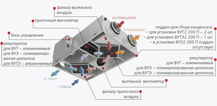 Склад установки