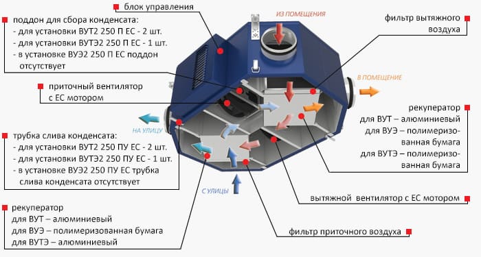 Конструкція в розрізі установки з рекуперацією