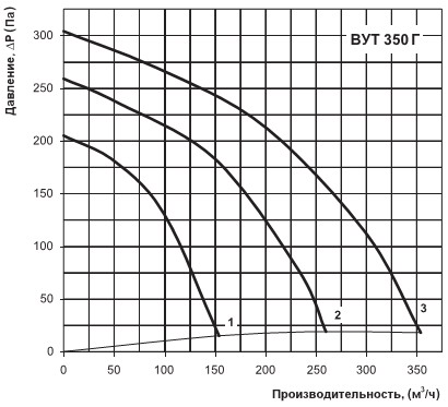 Графік продуктивності