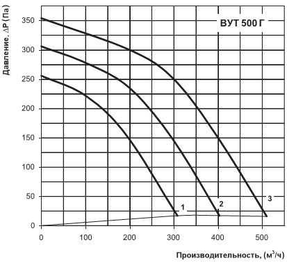 Діаграма продуктивності